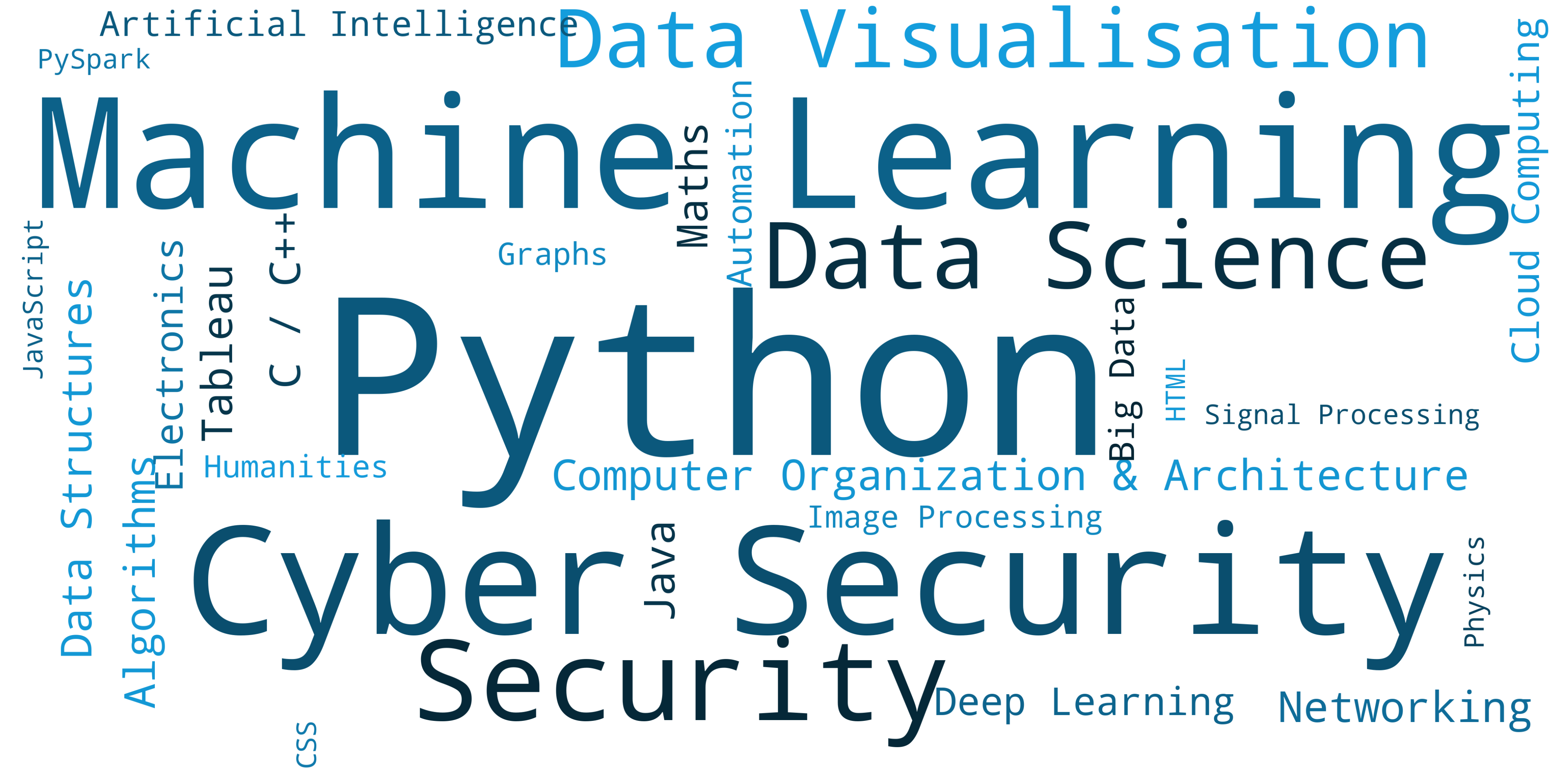word cloud generated based on the courses